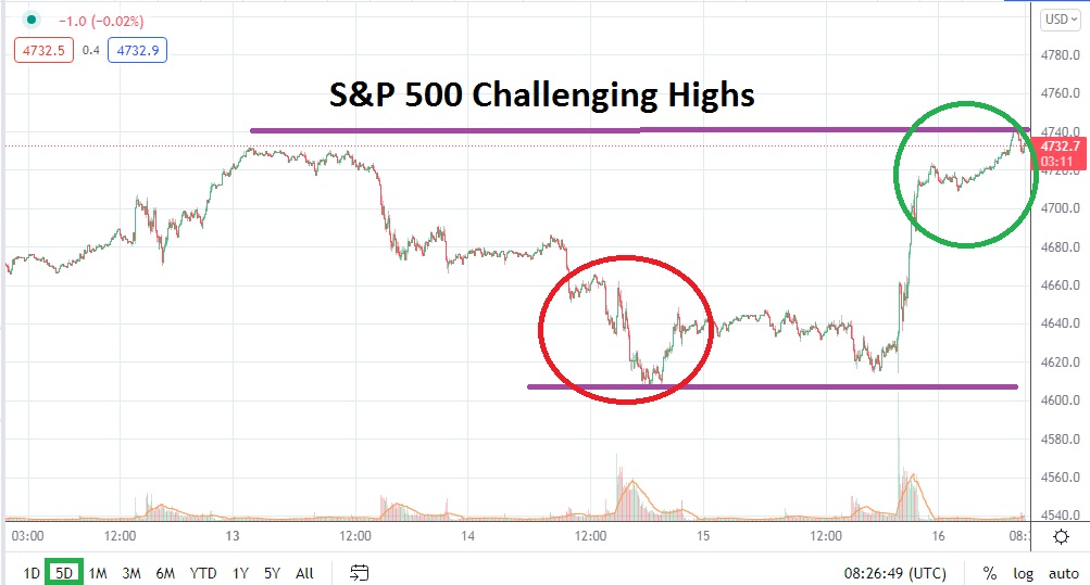 Análisis Técnico del S&P 500